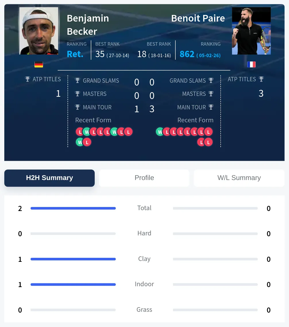 Becker Paire H2h Summary Stats