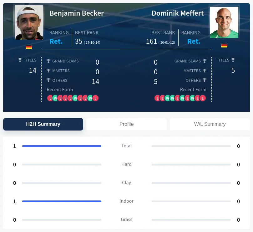 Meffert Becker H2h Summary Stats