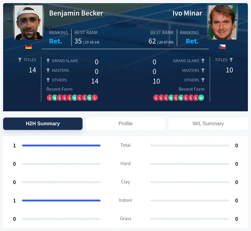 Becker Minar H2h Summary Stats