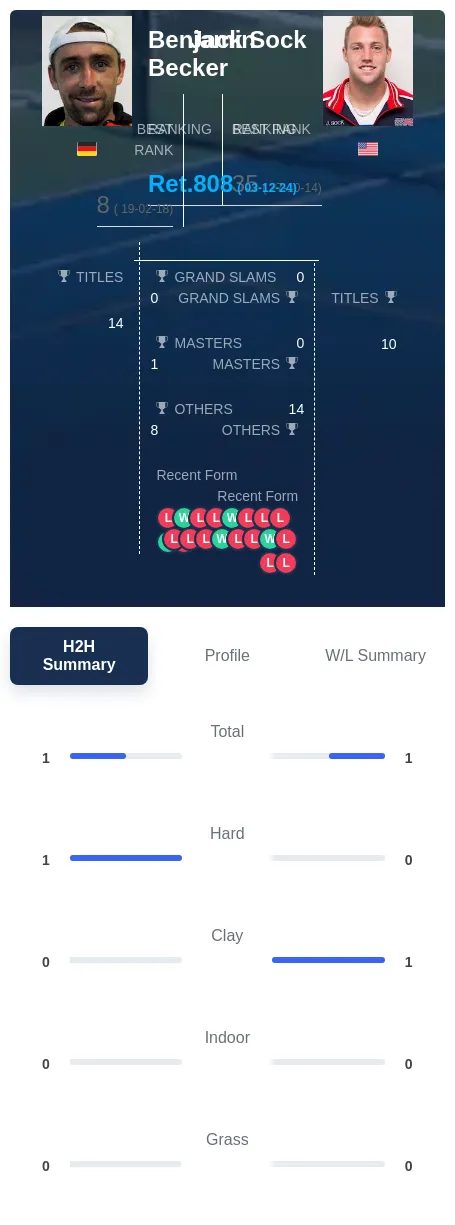 Becker Sock H2h Summary Stats