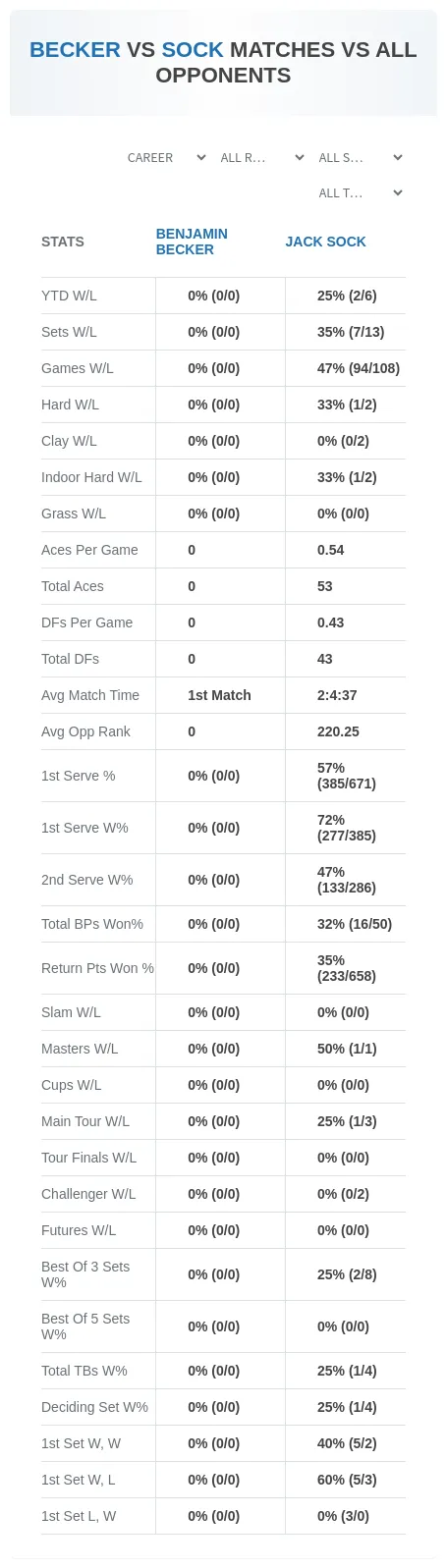 Benjamin Becker Jack Sock Prediction Stats
