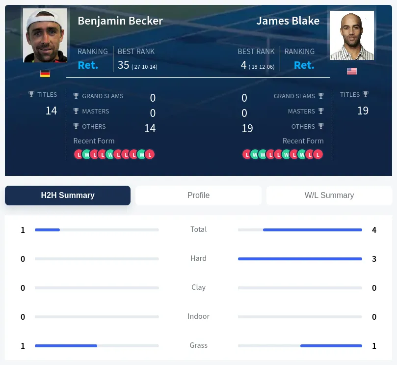 Becker Blake H2h Summary Stats