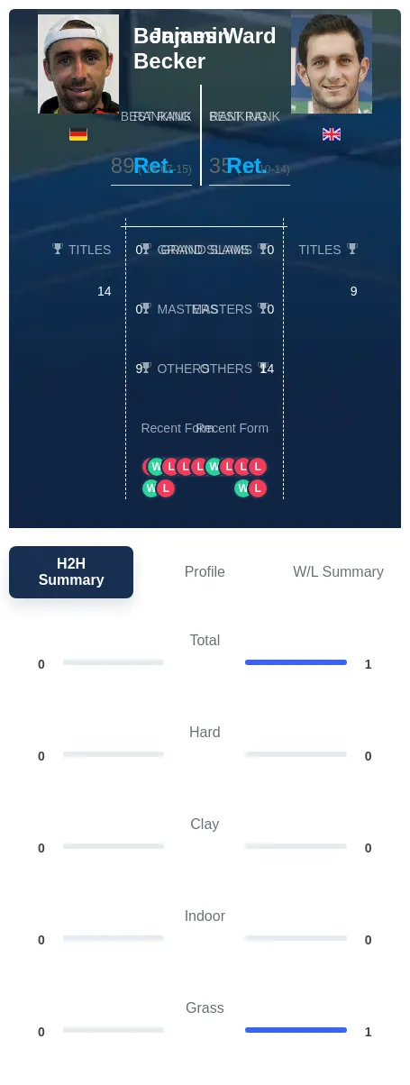 Ward Becker H2h Summary Stats