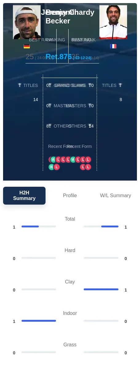 Chardy Becker H2h Summary Stats