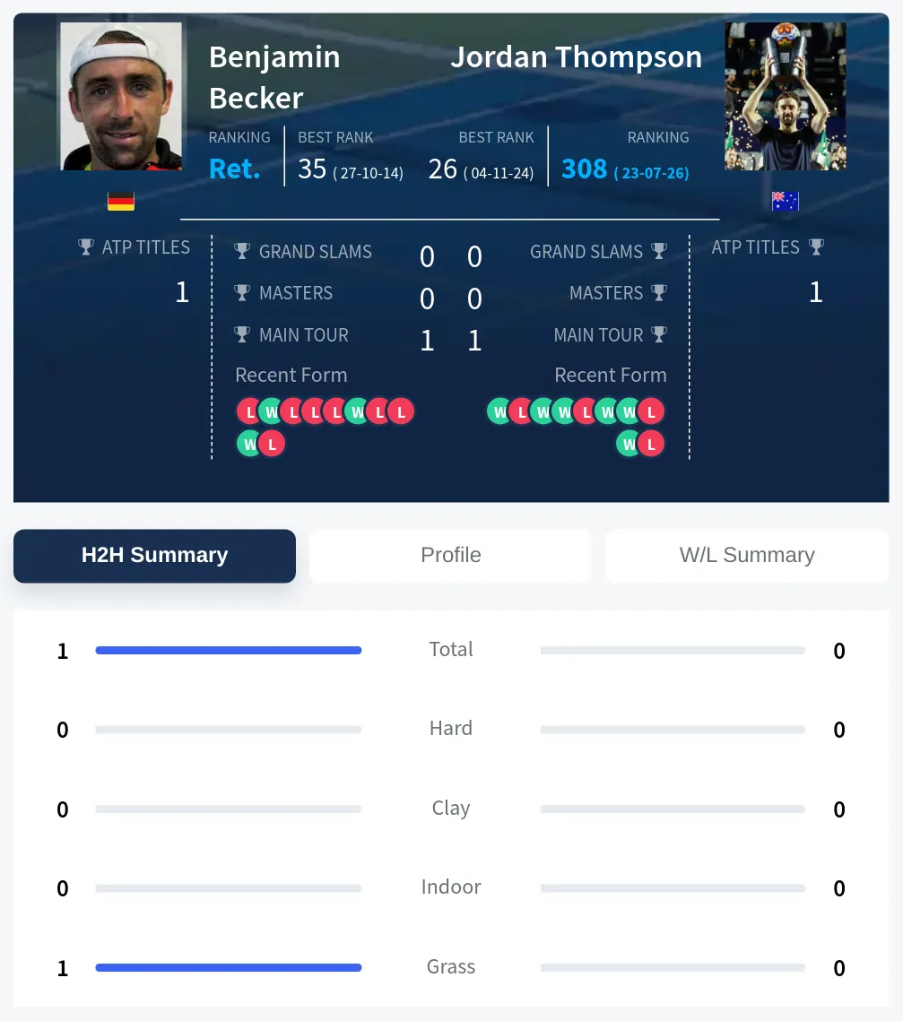 Becker Thompson H2h Summary Stats