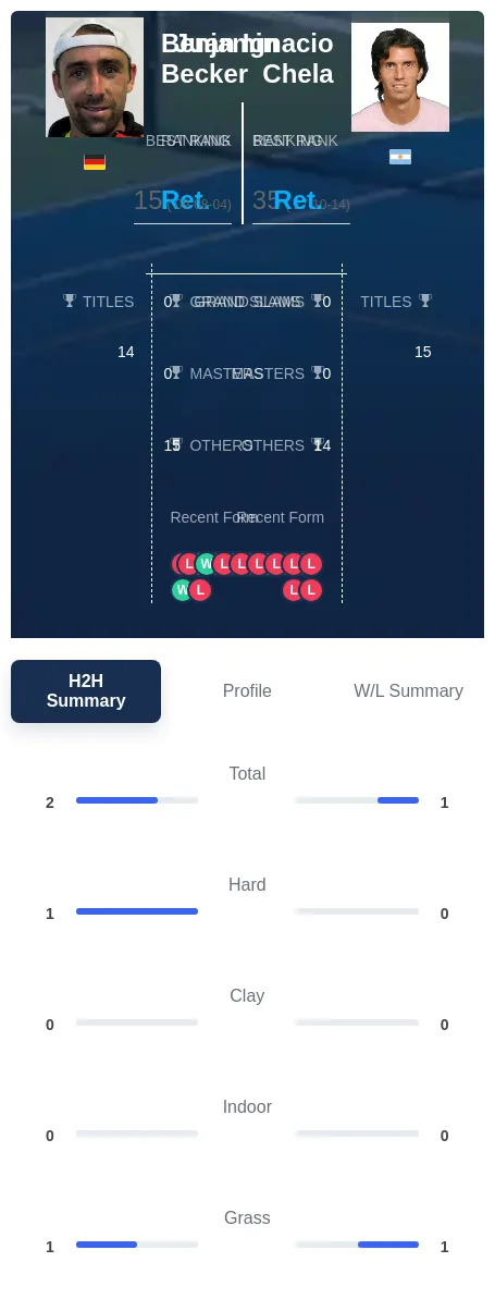 Becker Chela H2h Summary Stats