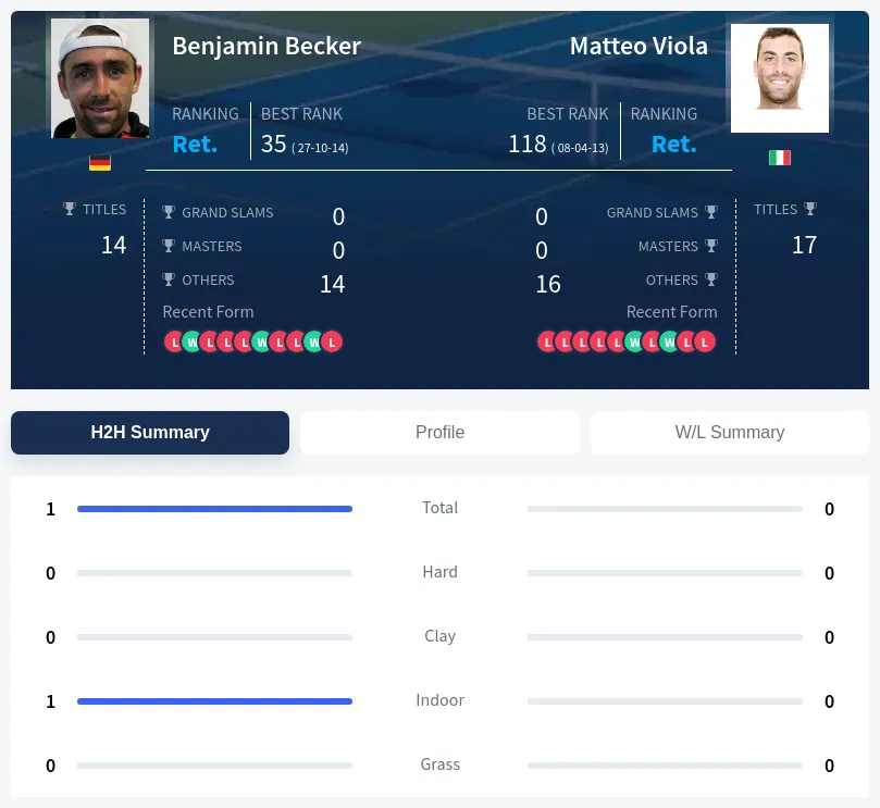 Becker Viola H2h Summary Stats