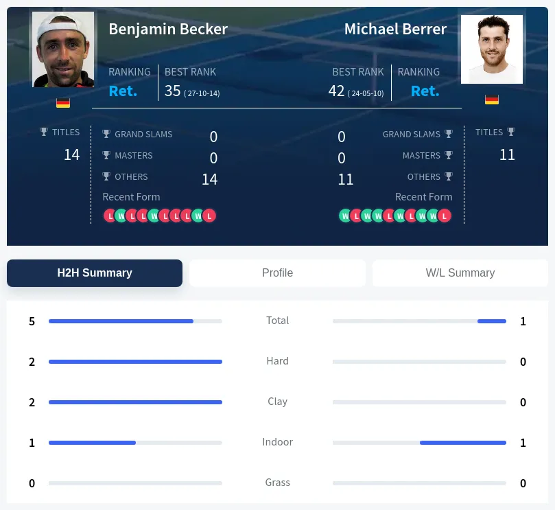 Berrer Becker H2h Summary Stats