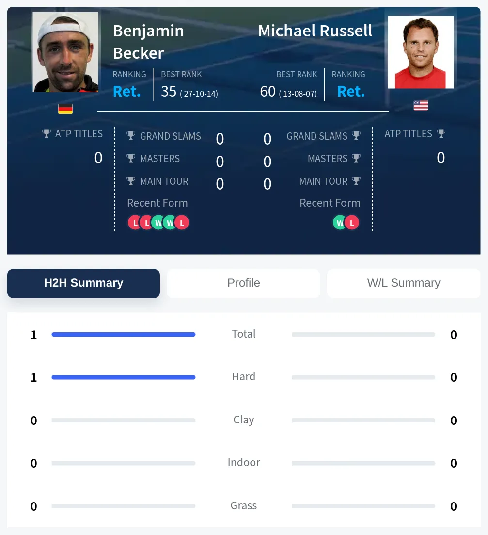 Russell Becker H2h Summary Stats