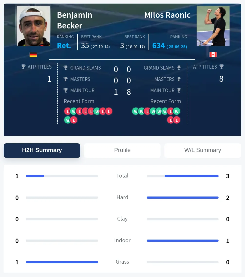 Becker Raonic H2h Summary Stats