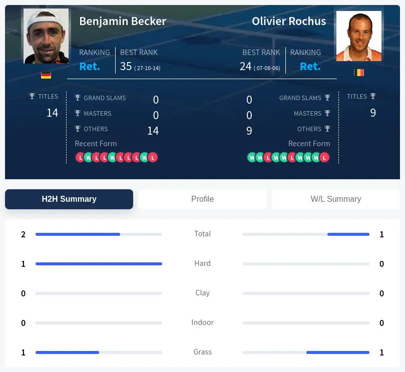 Rochus Becker H2h Summary Stats