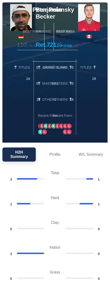 Polansky Becker H2h Summary Stats
