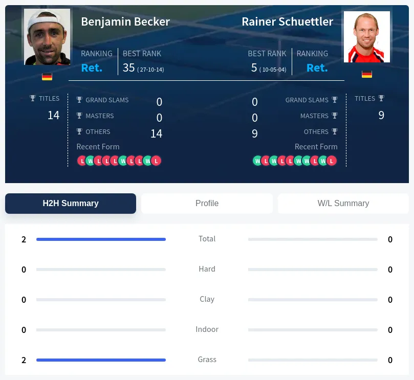 Becker Schuettler H2h Summary Stats
