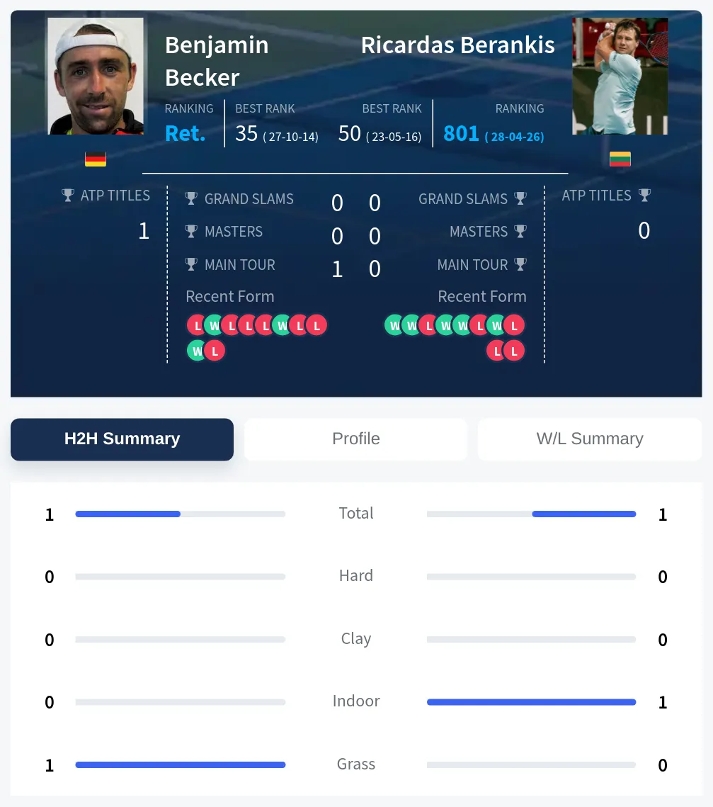 Becker Berankis H2h Summary Stats