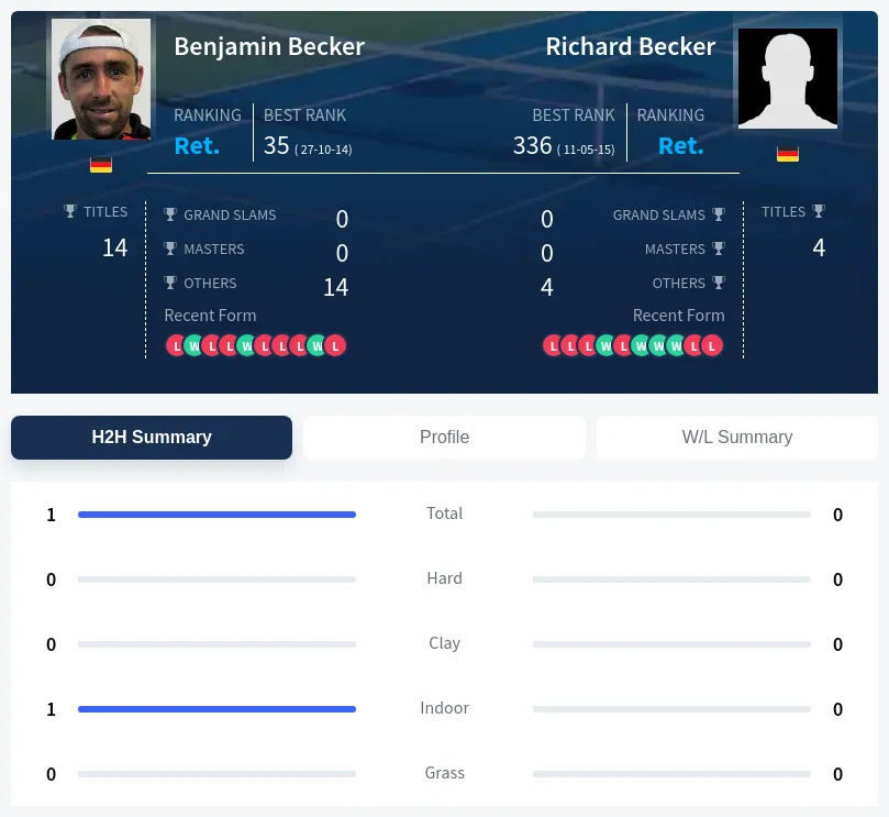 Becker Becker H2h Summary Stats