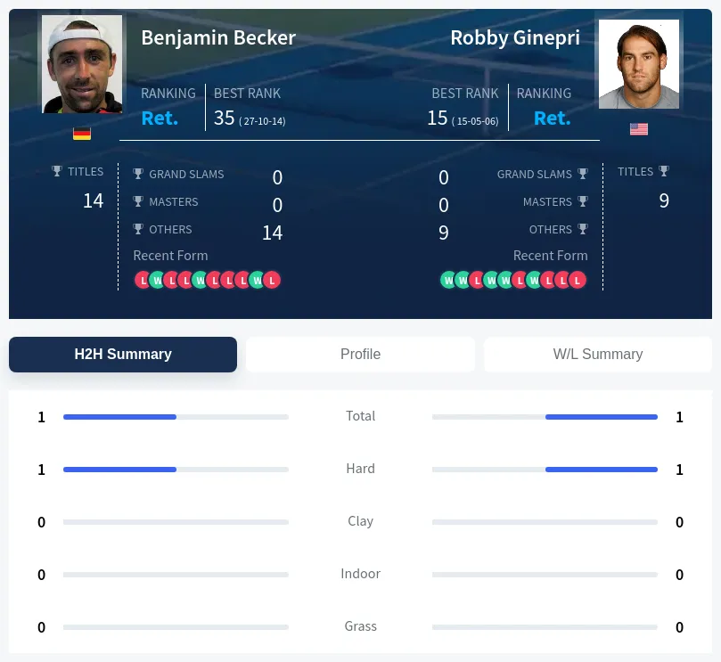 Ginepri Becker H2h Summary Stats