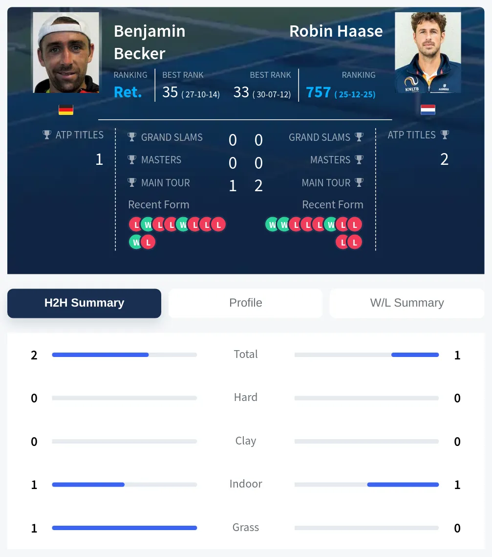 Becker Haase H2h Summary Stats