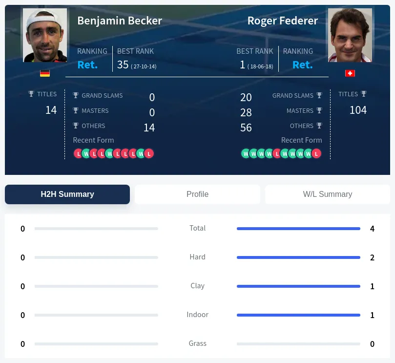 Becker Federer H2h Summary Stats