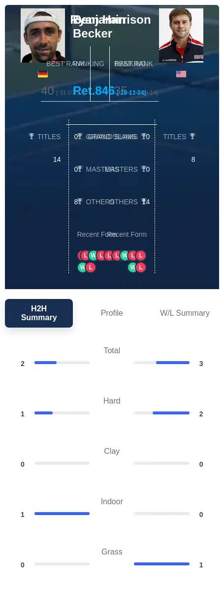 Becker Harrison H2h Summary Stats