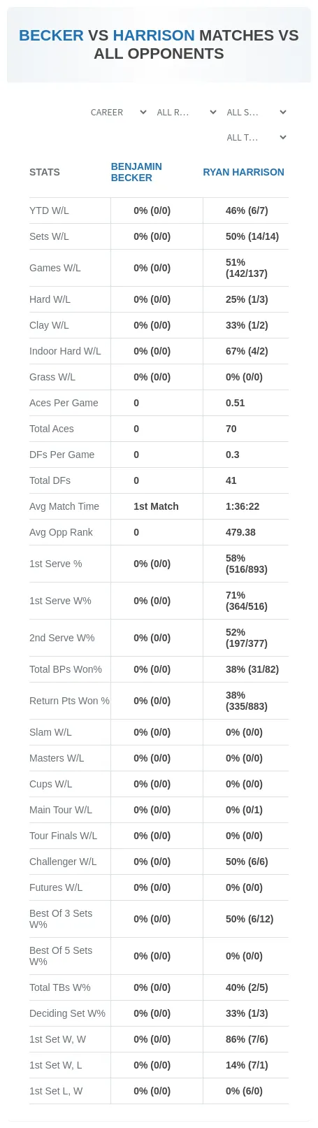 Benjamin Becker Ryan Harrison Prediction Stats