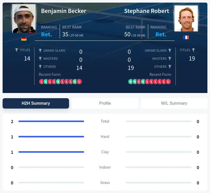 Becker Robert H2h Summary Stats
