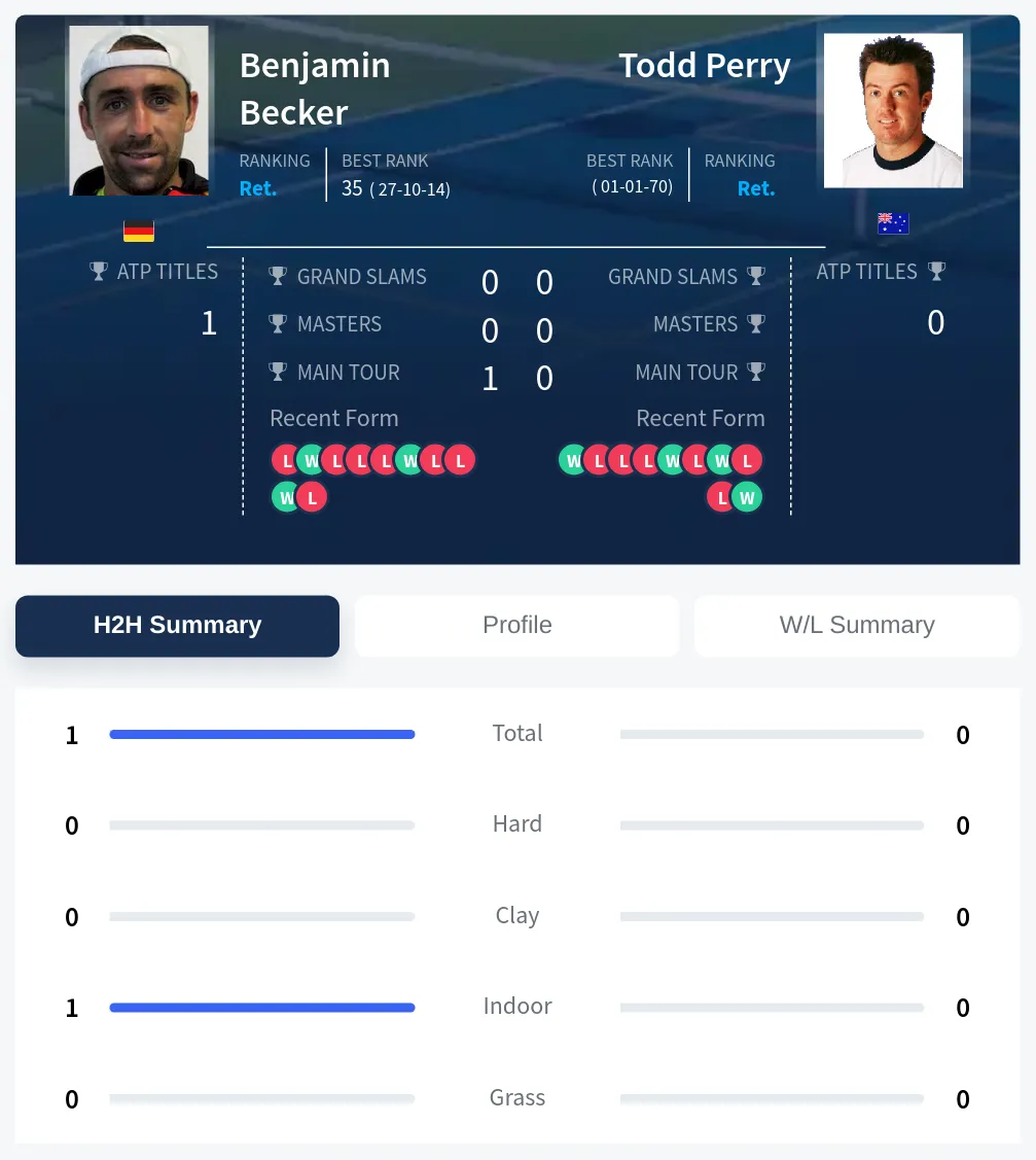 Becker Perry H2h Summary Stats