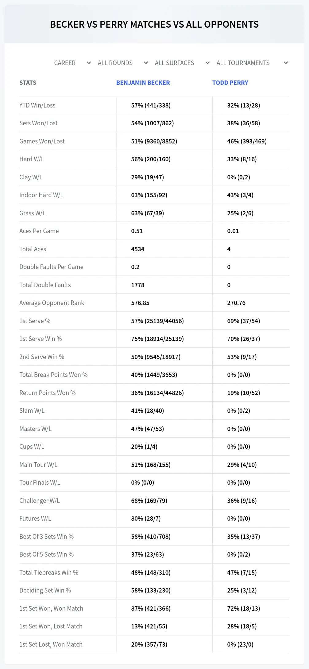 Benjamin Becker Todd Perry Prediction Stats