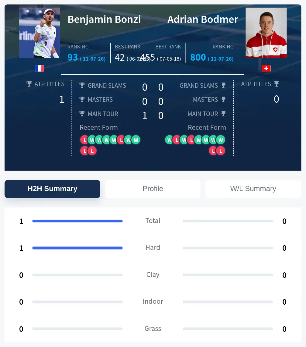 Bonzi Bodmer H2h Summary Stats