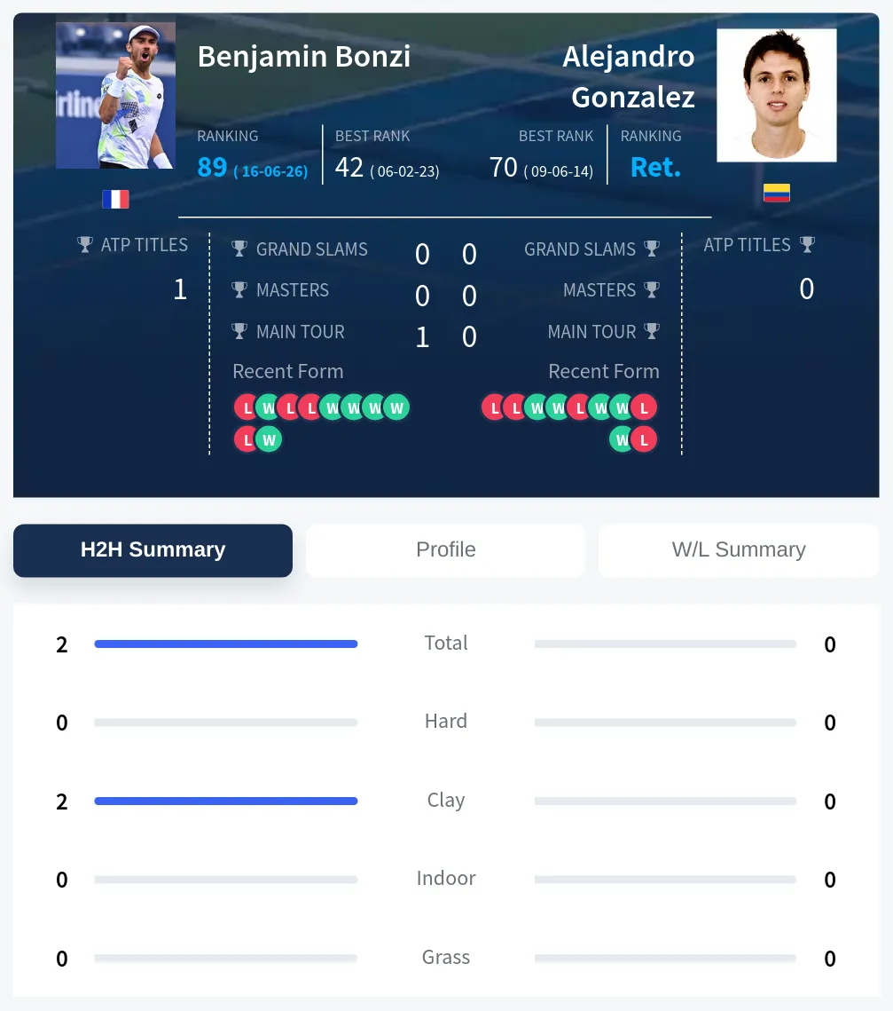 Bonzi Gonzalez H2h Summary Stats