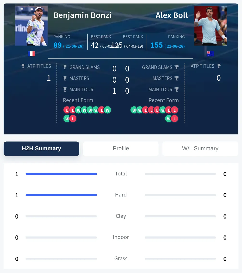 Bonzi Bolt H2h Summary Stats