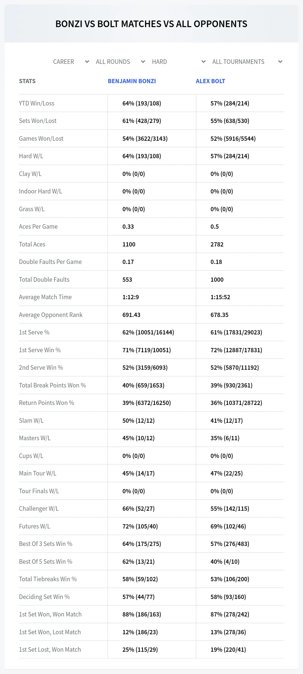 Benjamin Bonzi Alex Bolt Prediction Stats