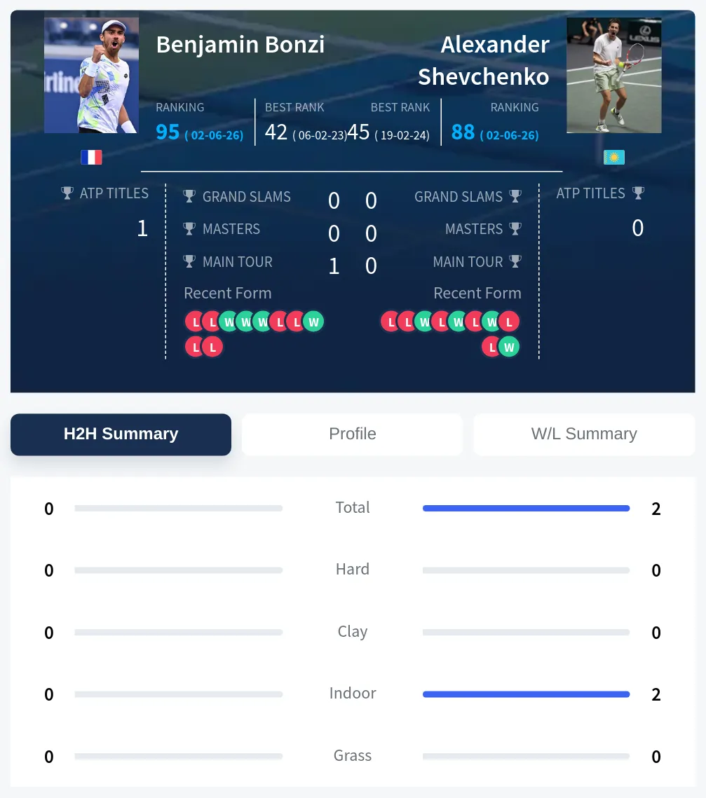Shevchenko Bonzi H2h Summary Stats