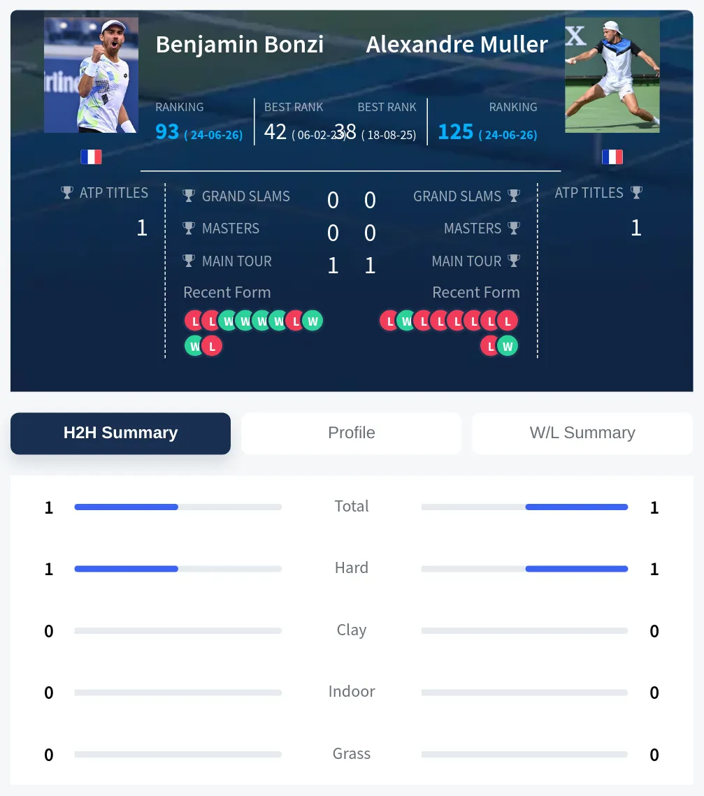 Muller Bonzi H2h Summary Stats