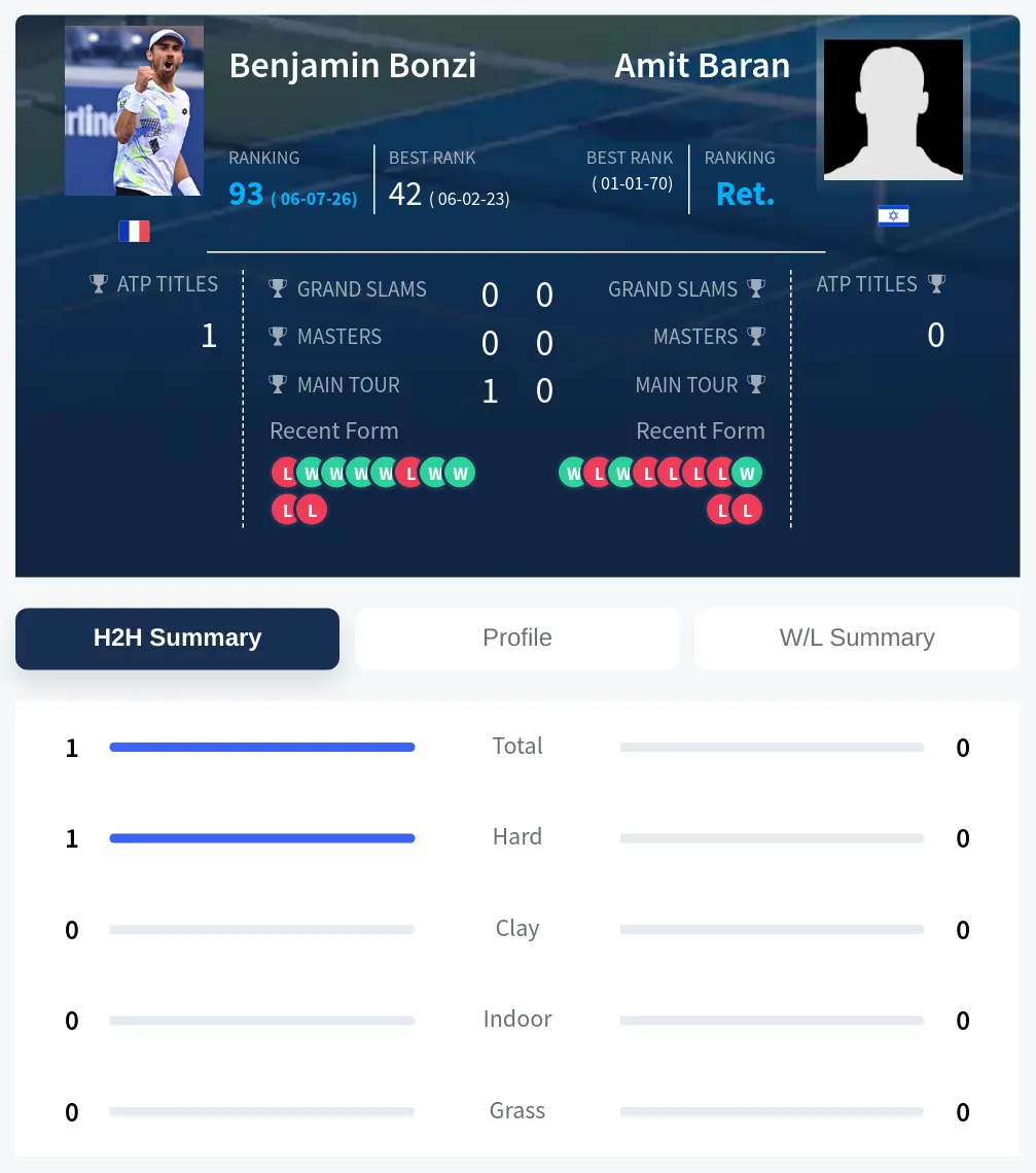 Baran Bonzi H2h Summary Stats