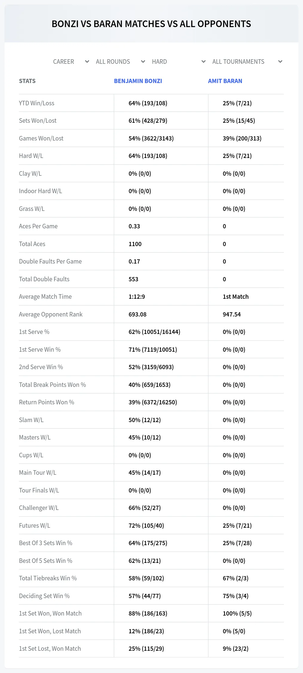 Amit Baran Benjamin Bonzi Prediction Stats