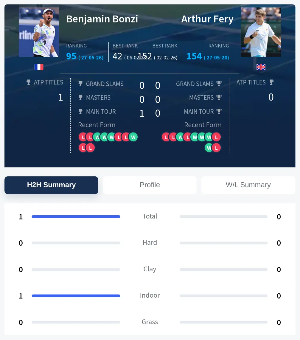 Bonzi Fery H2h Summary Stats