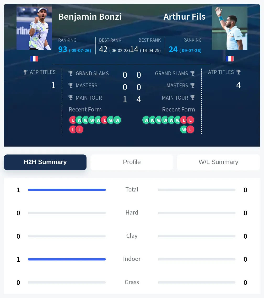 Bonzi Fils H2h Summary Stats