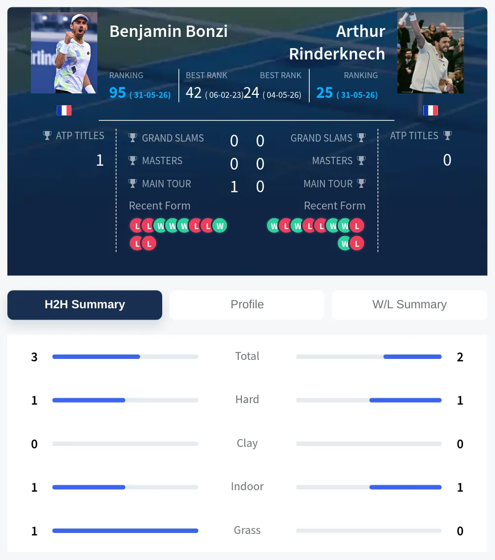 Bonzi Rinderknech H2h Summary Stats