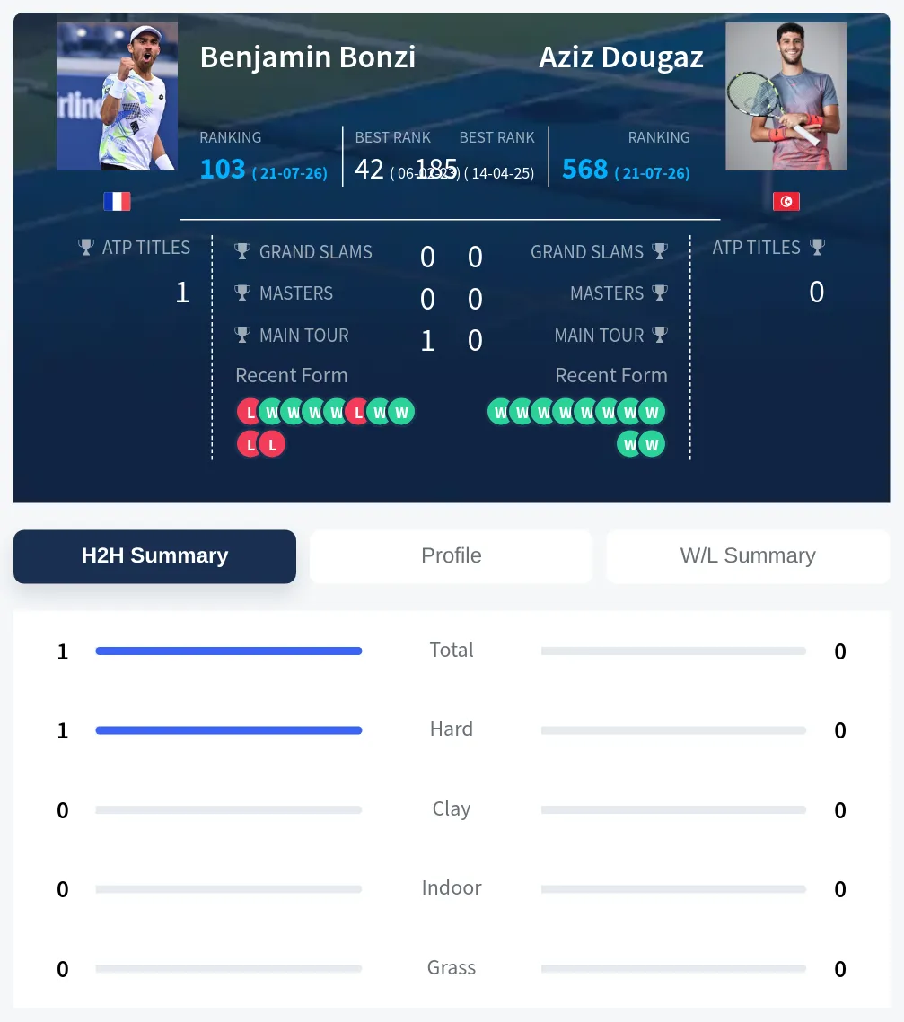 Bonzi Dougaz H2h Summary Stats
