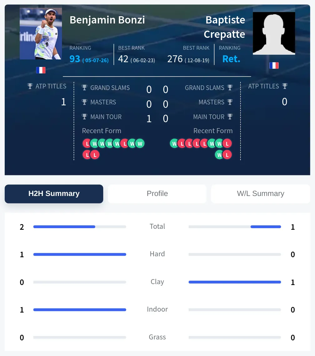 Bonzi Crepatte H2h Summary Stats
