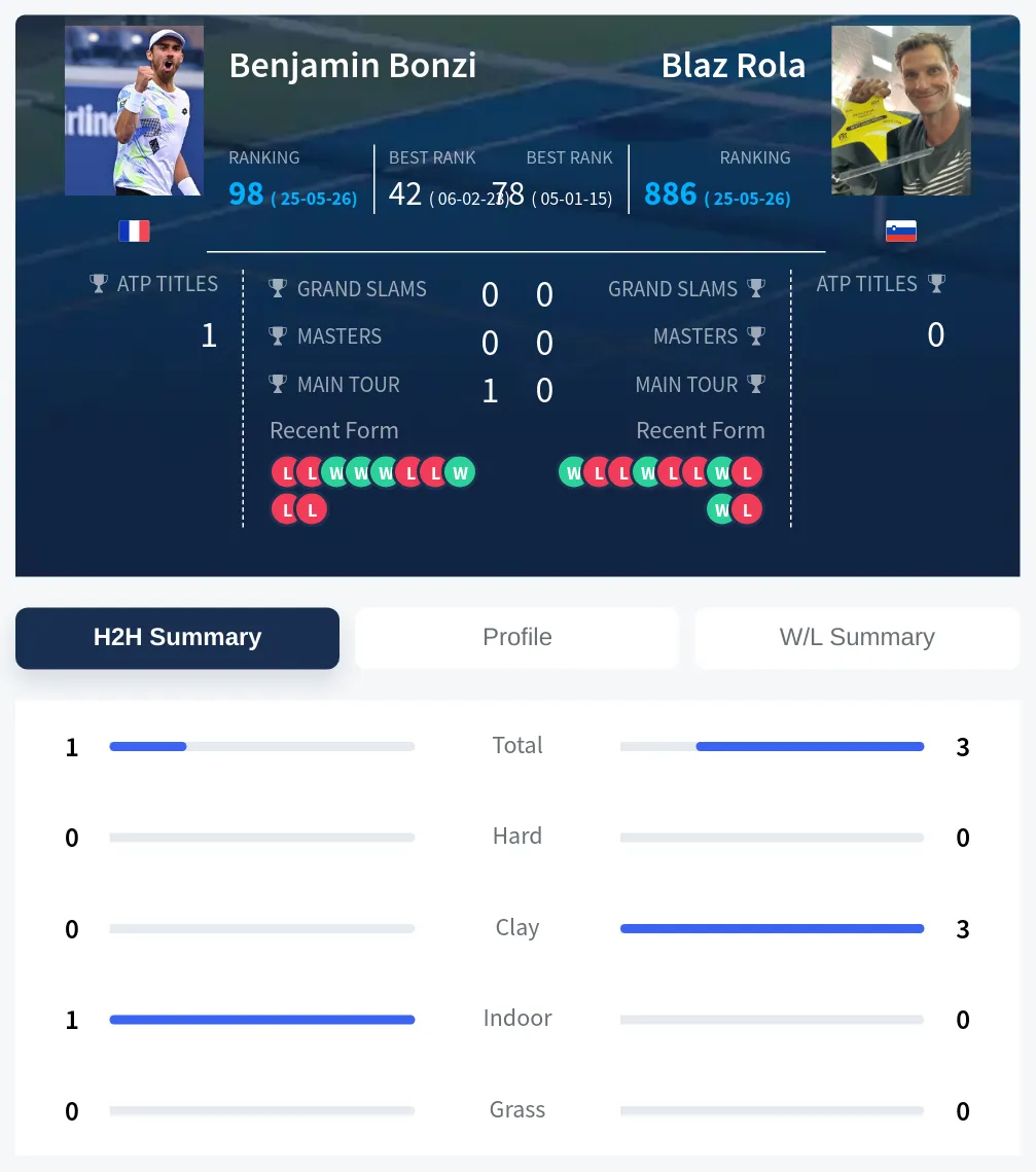 Bonzi Rola H2h Summary Stats