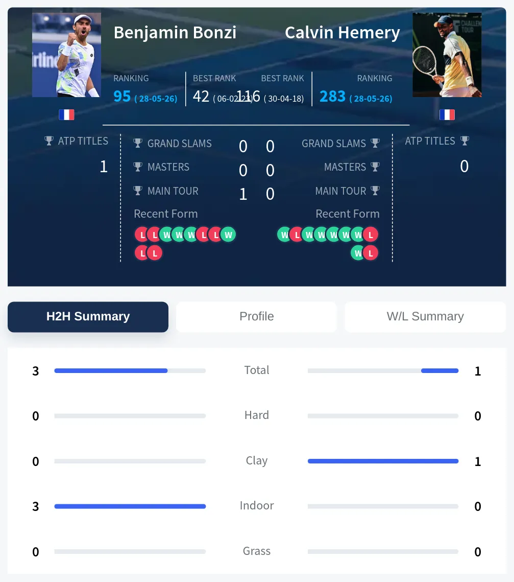 Bonzi Hemery H2h Summary Stats