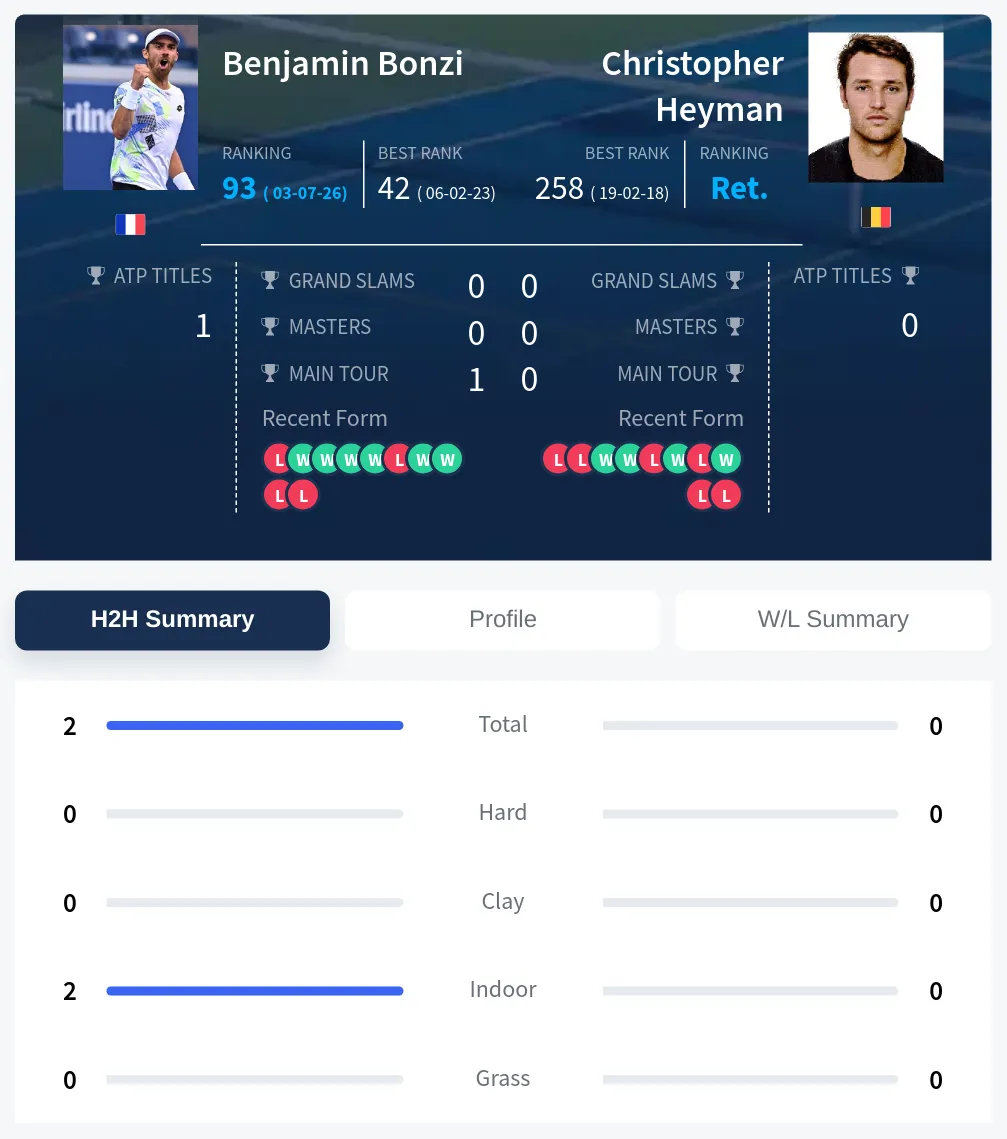 Bonzi Heyman H2h Summary Stats