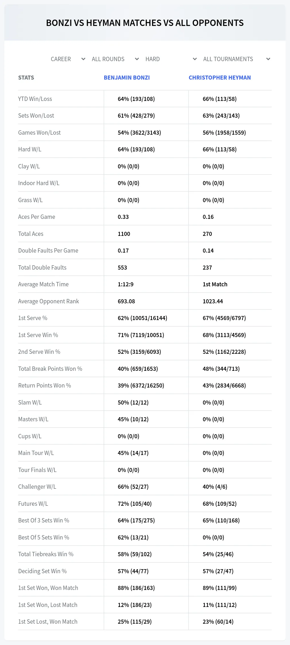 Benjamin Bonzi Christopher Heyman Prediction Stats