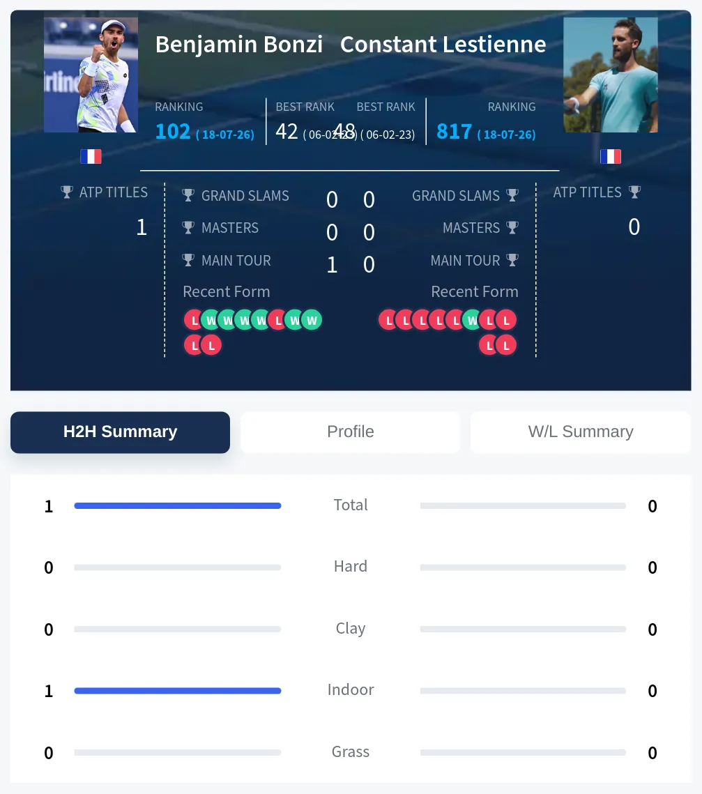 Bonzi Lestienne H2h Summary Stats