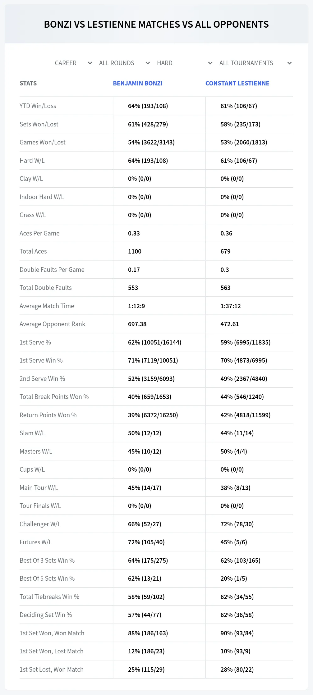 Benjamin Bonzi Constant Lestienne Prediction Stats