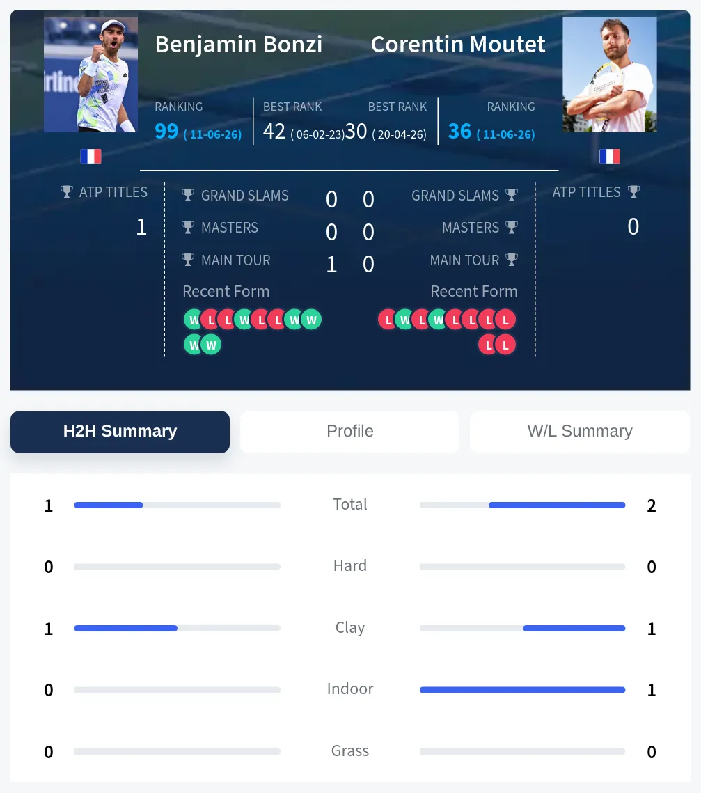 Bonzi Moutet H2h Summary Stats