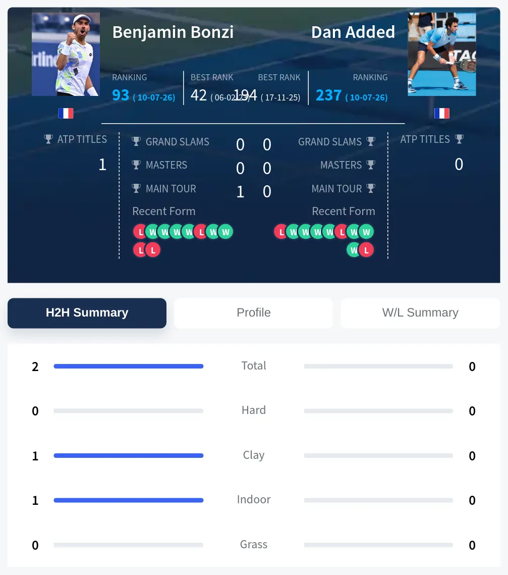 Bonzi Added H2h Summary Stats