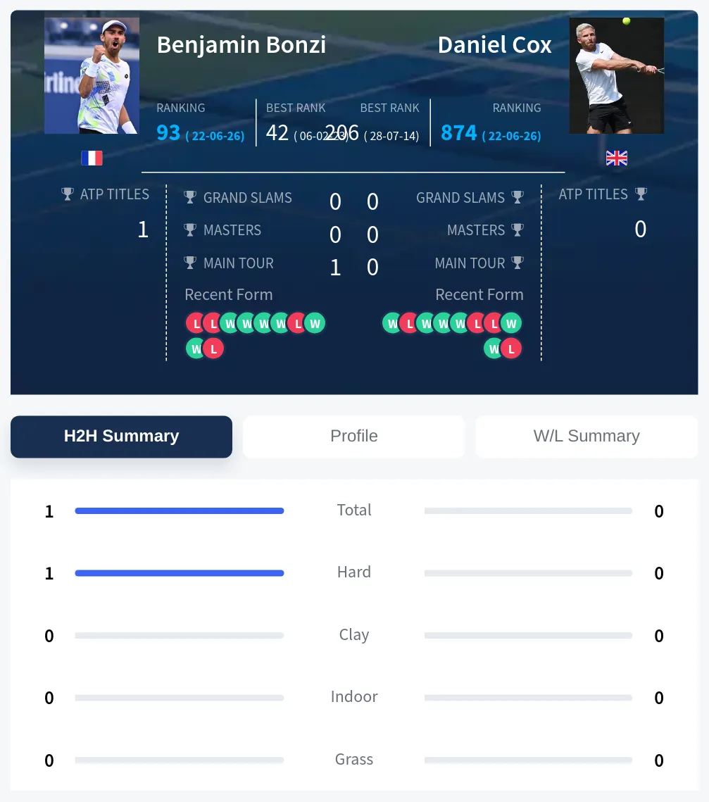 Bonzi Cox H2h Summary Stats