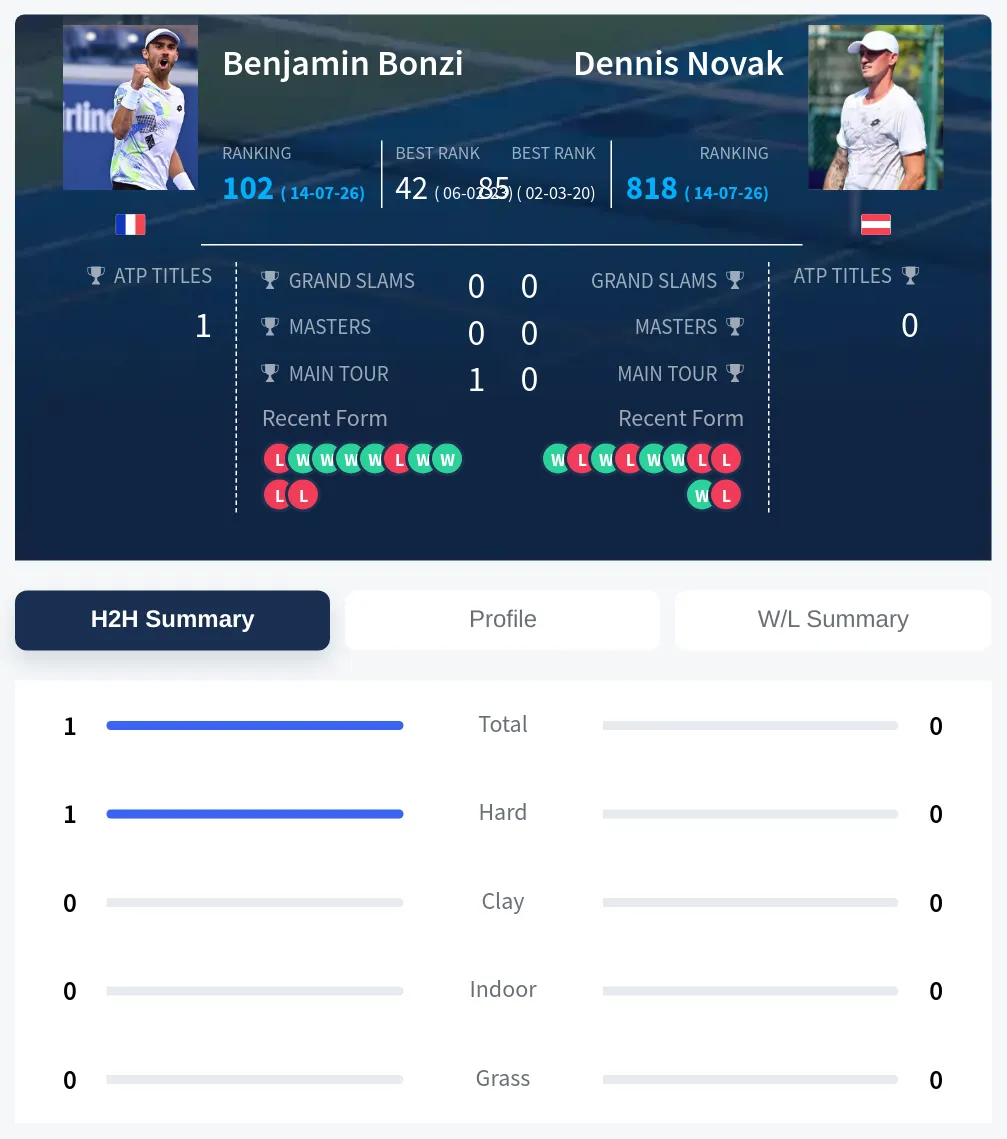 Bonzi Novak H2h Summary Stats